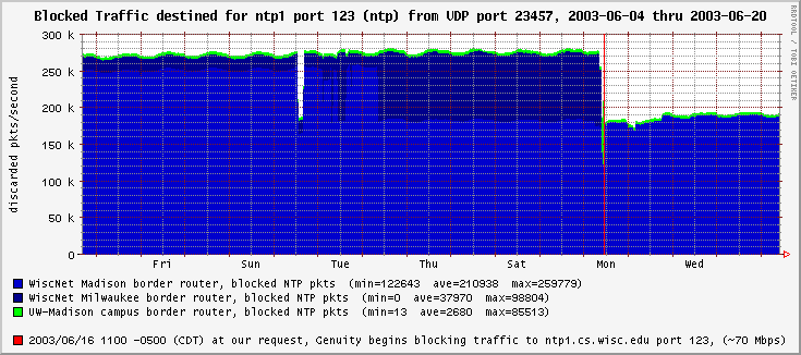 graph showing continued SNTP traffic